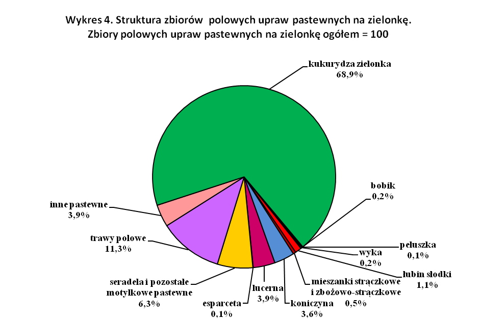 55 Uprawy pastewne na nasiona W 2015 roku powierzchnia mieszanek zbożowo-strączkowych na ziarno zwiększyła się w porównaniu z rokiem ubiegłym o około 2,5 tys. ha 