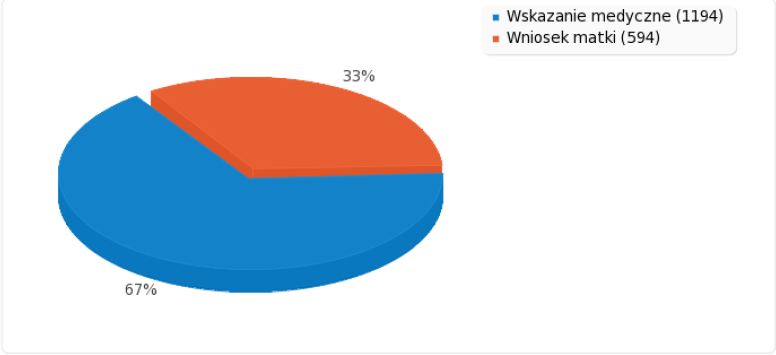 24. Czy noworodek był dokarmiany mlekiem modyfikowanym?