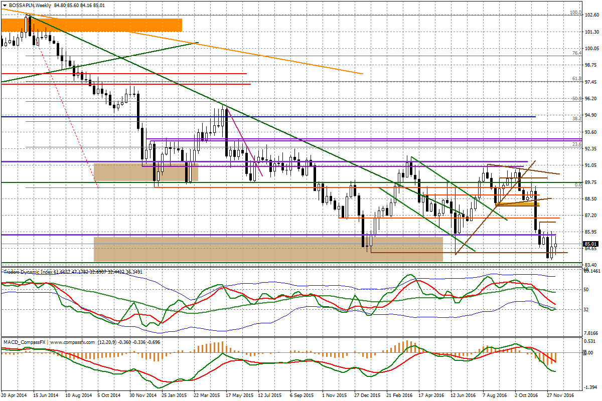 Wykres tygodniowy BOSSA PLN Euro: Pod nieznaczną presją spadkową Bilans tygodnia wypada mieszanie, ale bardziej na niekorzyść euro, co widać po spadkach koszyka BOSSA EUR.