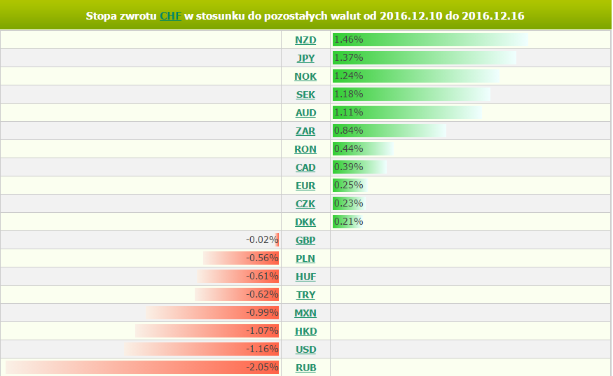 Diagram stóp zwrotu dla par z JPY za okres 10.12-16.