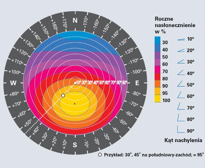 W przypadku zastosowania dużej ilości kolektorów słonecznych możemy w okresach przejściowych wspomóc ogrzewanie niestety w okresach letnich musimy liczyć się z dużymi problemami wywołanymi