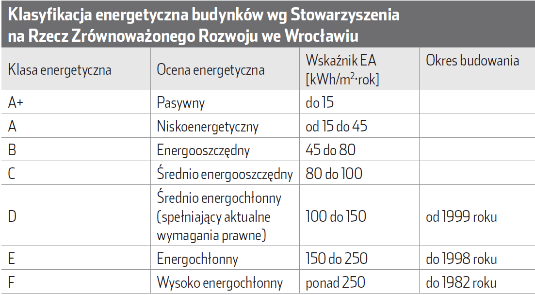 Tabela 19. Klasyfikacja energetyczna budynków (źródło: Dr hab. inż. Jan Norwisz, dr inż. Aleksander D.