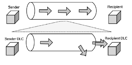 Model of the data link between the sender and receiver Wykrywanie błędów nie jest wystarczające do zapewnienia niezawodnego transferu.