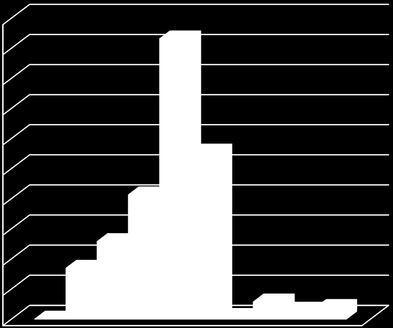 1600 1400 1200 1000 800 600 400 200 dąb szypułkowy lipa drobnolistna lipa szerokolistna brzoza klon jawor buk jesion owocowe topola 0 Ryc.