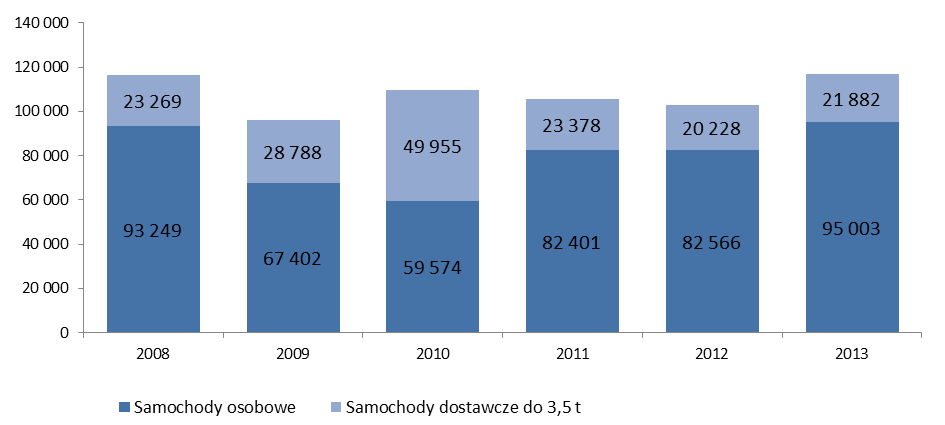 Liczba samochodów osobowych i dostawczych przekazanych w leasing Źródło: Związek Polskiego Leasingu. 9.