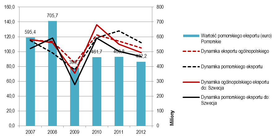 Wykres 14. Wartość oraz dynamika eksportu ogółem oraz eksportu do wybranego w województwie pomorskim oraz w Polsce Szwecja Szwecja jest obecnie 6 najważniejszym rynkiem eksportowym województwa.