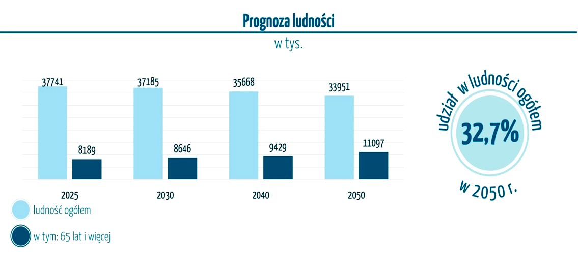 Demograficzne tsunami nadchodzi Źródło: GUS Infografika - Osoby starsze w Polsce http://stat.gov.