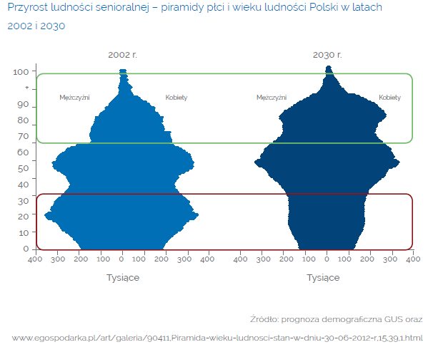 Demograficzne