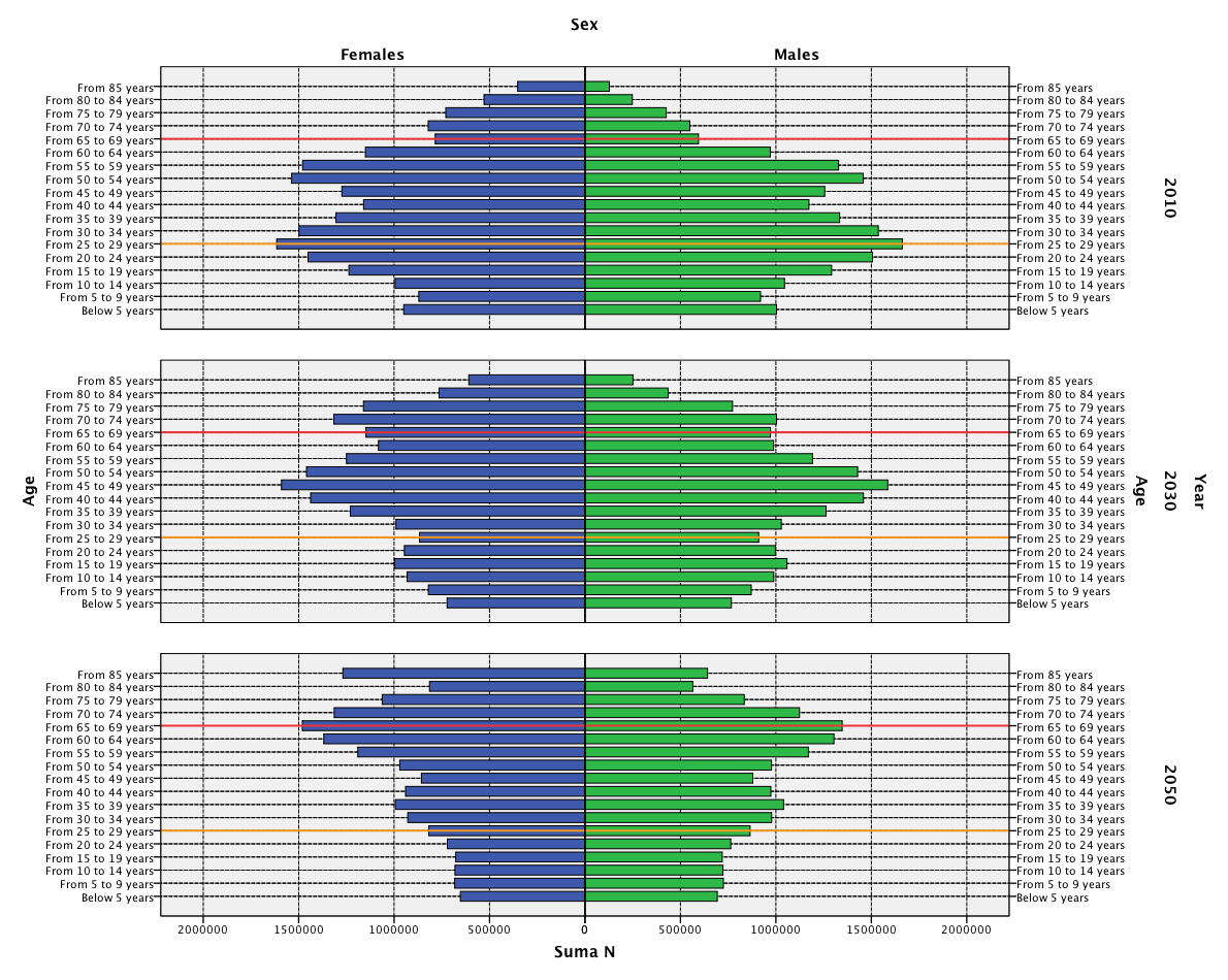 2030 i 2050 wg prognozy