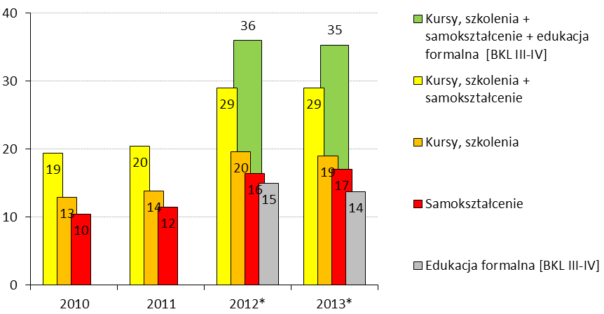 Jaki jest poziom aktywności edukacyjnej dorosłych Polaków? 35% dorosłych Polaków w jakikolwiek sposób podnosiło swoje kompetencje (8,7 mln. osób) W nieobowiązkowych kursach i szkoleniach w 2013 r.