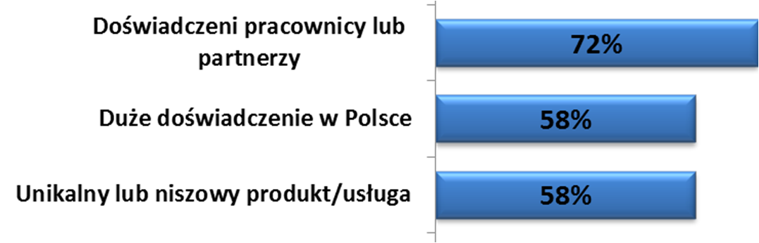 Atutem polskich mikro i małych firm jest połączenie wysokiej jakości i atrakcyjnej ceny Przewagi