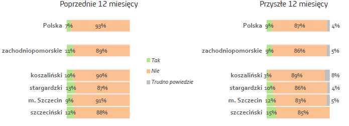 Eksport mikro i małych firm w województwie zachodniopomorskim Odsetek eksportujących mikro i małych firm w województwie zachodniopomorskim był w roku