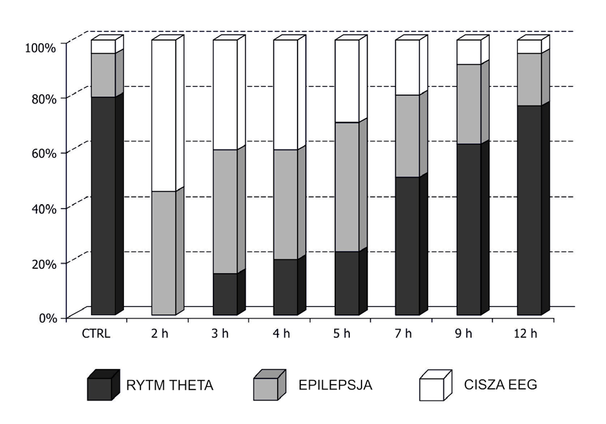 Postepy Hig Med Dosw (online), 2013; tom 67: 618-630 ta oraz związanej z rytmem aktywności komórkowej in vitro, przeprowadzono trzy niezależne cykle badawcze.