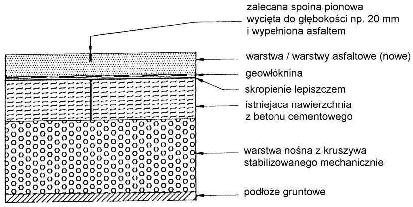 D-05.03.26b Wzmocnienie i remont istniejącej nawierzchni geowłókniną i warstwą asfaltową 144 Rys. 3.