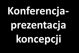 Konferencjaprezentacja koncepcji Koncepcja uzbrojenia terenu Studium