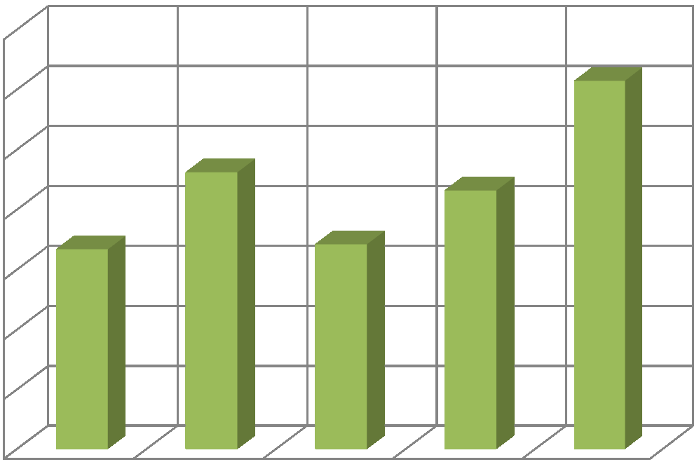 Wartość [mln zł] W 2013 roku liczba beneficjentów de minimis była większa o ok. 61 tys. niż w roku 2012 oraz było o ok. 380 więcej podmiotów udzielających tej, co przełożyło się także na większą o ok.