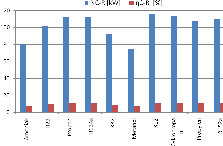 CZYNNIKI ROBOCZE UKŁADU ORC Czynnik powinien być tani, łatwo dostępny, łatwy w transporcie Nietoksyczny; wskazane, aby posiadał woń Czynnik powinien wykazywać stabilność chemiczną w pełnym zakresie