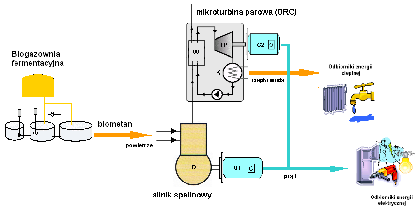 Układ kogeneracyjny gazowo/parowy ORC Główne elementy instalacji