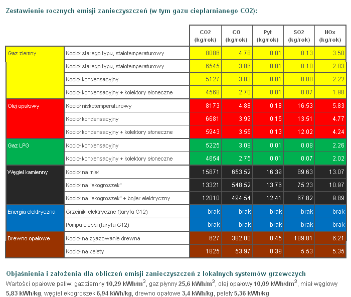 Kalkulator emisji zanieczyszczeń Źródło: