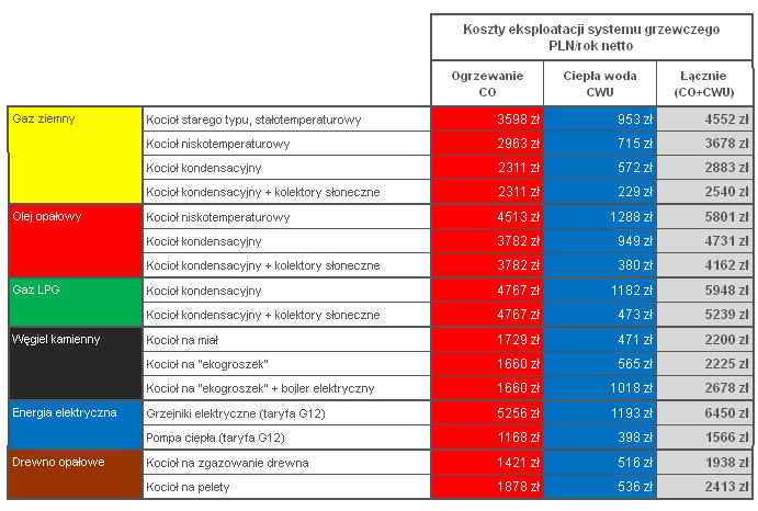 Kalkulator kosztów eksploatacji systemu grzewczego Źródło: http://vaillant-nowy-sacz.