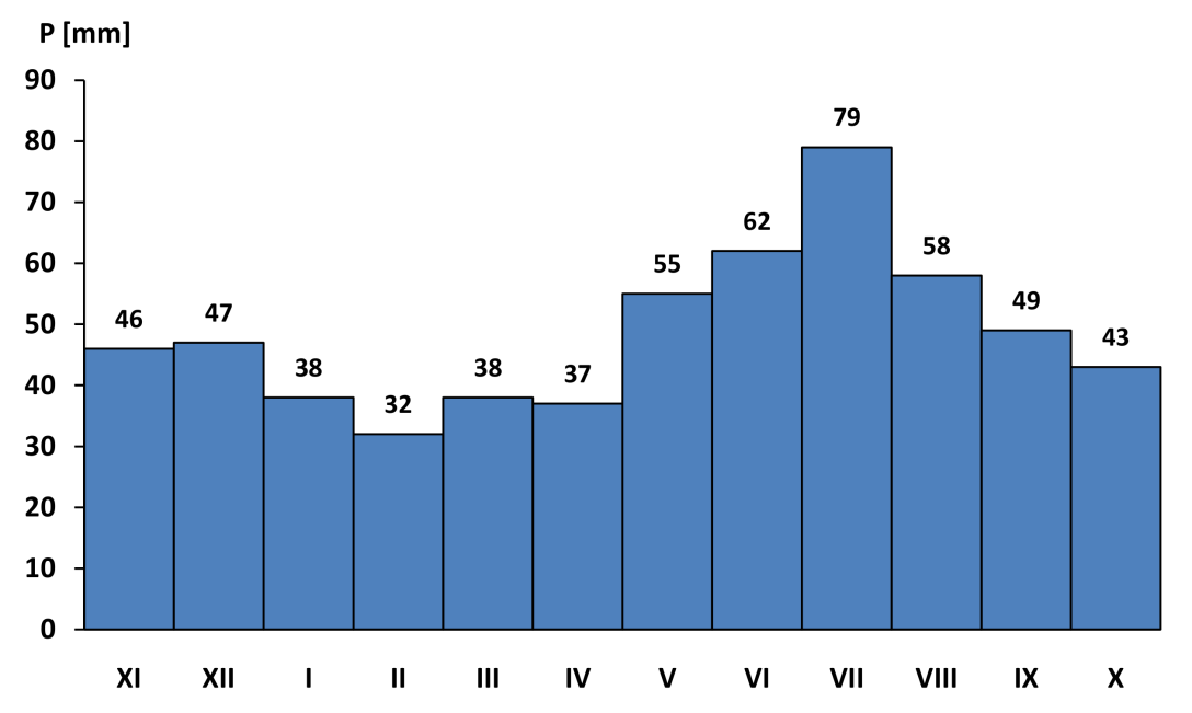 i in. 2010) dominująca część powiatu złotowskiego łącznie z gminą Krajenka przynależy do regionu III charakteryzującego się najmniejszą średnią liczbą dni z opadem (154,4) przy jednoczesnej