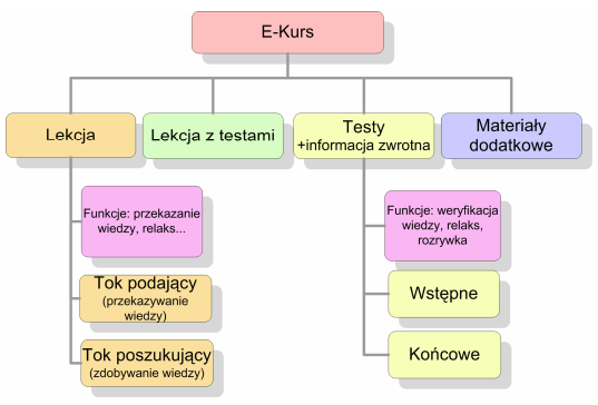 ewaluacja W ramach ewaluacji, należy uwzględnić następujące czynności: Sprawdzenie (poprzez testy) stopnia przyswojenia wiedzy przez uczestników kursu; Zebranie opinii kursantów o kursie i sposobie