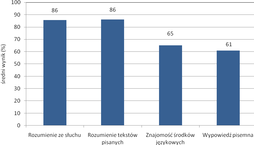 12 Sprawozdanie z egzaminu maturalnego 2015 I. Znajomość środków językowych III. Tworzenie wypowiedzi IV. Reagowanie na wypowiedzi tj. Wypowiedź pisemna 10. 5.