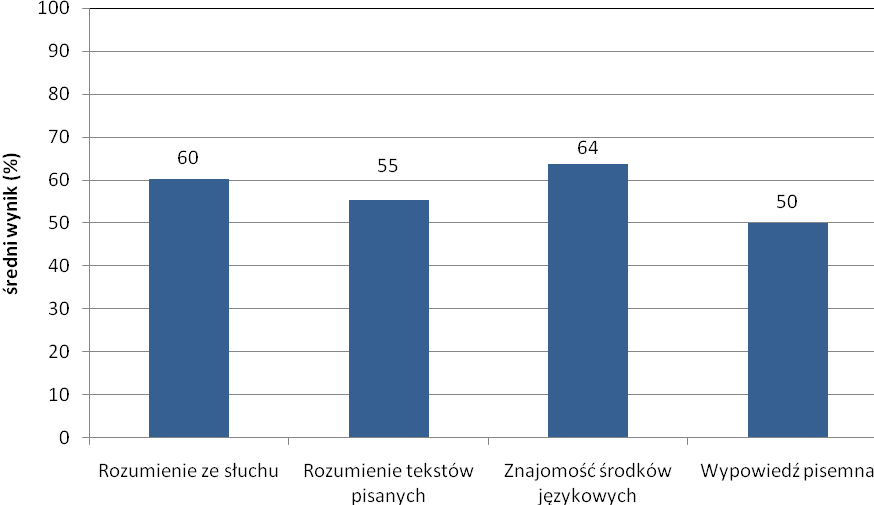 Język rosyjski 7 I. Znajomość środków językowych III. Tworzenie wypowiedzi IV. Reagowanie na wypowiedzi, 10. 5.5) Zdający wyraża i uzasadnia swoje opinie, poglądy i uczucia. 5.7) Zdający przedstawia zalety [ ] różnych rozwiązań i poglądów.