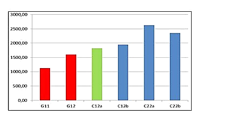 Dysproporcja zużycia energii elektrycznej w rolnictwie krajów EU-15 oraz w Niemczech i w Polsce jest wielokrotnie większa niż różnica w poziomów produktywności rolnictwa tych krajów w stosunku do