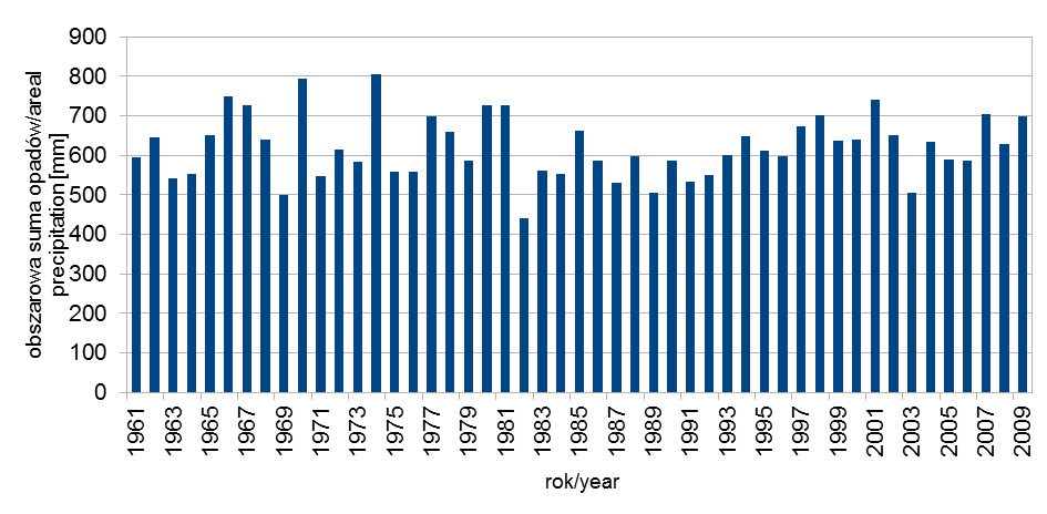 Wibig, Jakusik (2012) 85 wynika silne zróżnicowanie średniej rocznej obszarowej sumy opadów, z bardzo niewielką tendencją wzrostową w skali kraju (wykres 1).
