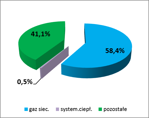 Gmina Zielona Góra - Rozkład zapotrzebowania mocy cieplnej według sposobów zaopatrzenia w ciepło [MW].