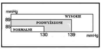 Poniższa ilustracja obrazuje standard ciśnienia (według WHO). Bardzo ważne jest aby regularnie konsultować się ze swoim lekarzem.