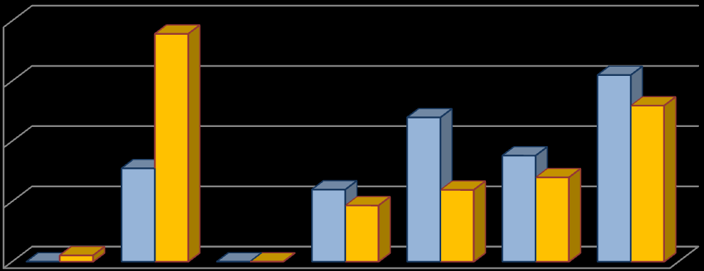 40% Porównanie sposóbów dalszego kształcenie się absolwentów po ukończeniu studiów 30% 20% 10% 0% 3 lata 1 rok Rysunek 52.