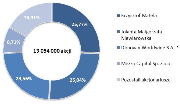 Strona 10 z 98 Struktura akcjonariatu na dzień 14 lutego 2012 roku *W tym liczba akcji będących w posiadaniu podmiotów zależnych tj.: Nuja Finance Ltd.(442 tys.