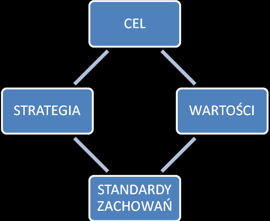 nowych doświadczeń i umiejętności oraz kształtowania postaw pozwalających na zwiększanie własnego potencjału.