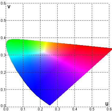 u 2x 4x 12y 3 Model CIE LUV v 2x 6y 12y 3 Model CIE