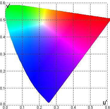 u' 2x 4x 12y 3 Model CIE LU V v' 2x 9y 12y 3 Model CIE