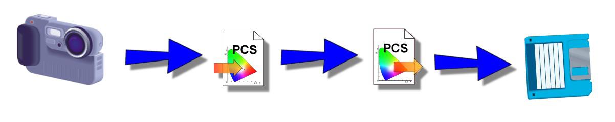 Profile barwne System CMS Proofing Konwersja przestrzeni barw W przypadku zapisu do pliku nie ma ograniczeń przestrzeni barw, jednak nie