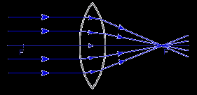 Soczewki skupiające Promienie świetlne przechodząc przez soczewkę ulegają załamaniu zmienia się kierunek ich biegu tak, że skupiają się w jednym punkcie F, zwanym