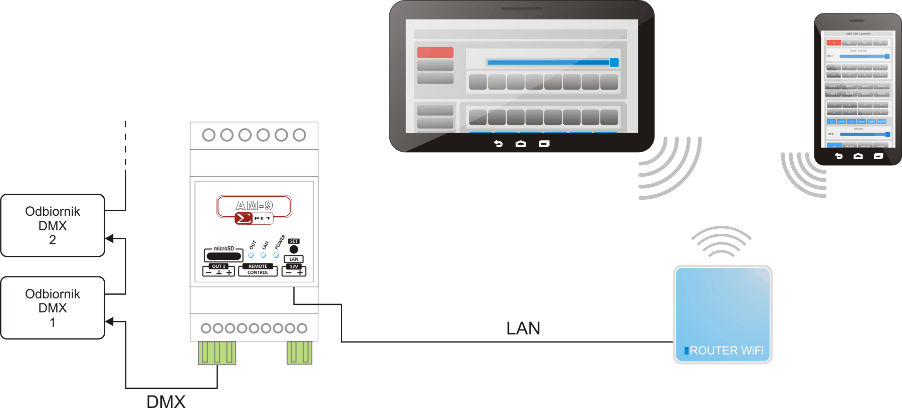 9.3 Sterowanie za pomocą urządzeń mobilnych Sterowanie modułem AM-9 za pomocą urządzeń mobilnych, wymaga prawidłowego podłączenia AM-9 z access point'em (AP) lub router'em Wi-Fi. Rys.