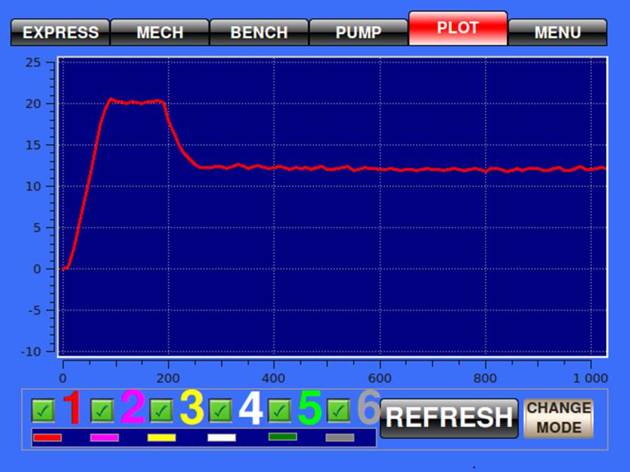 Charakterystyki prądowe Wartosci prądu Przycisk kontrolny Skala czasu Refresh Change Mode Wartości prądu skala prądowa pokazująca wartośd prądu sterującegow obwodzie wtryskiwaczy w [A].