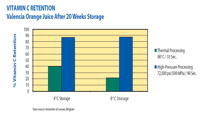 Okres przechowywania tak przetworzonego wyrobu, np. soku grejfutowego wynosi około 3 miesiące. Cena jest 2 krotnie wyższa od soku wyprodukowanego metodą tradycyjną.