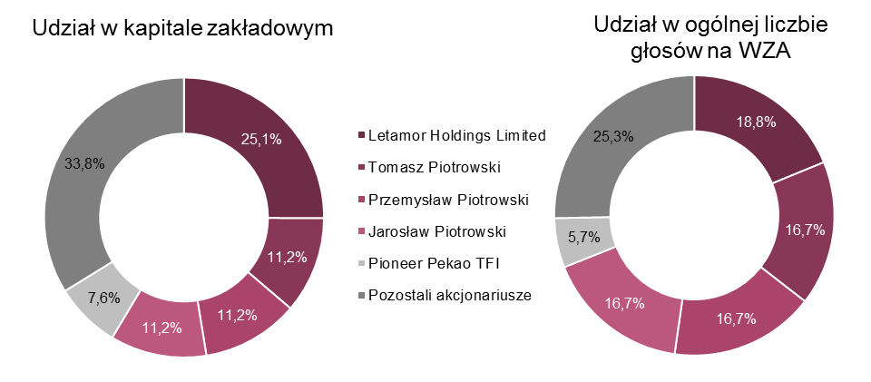 Struktura akcjonariuszy BRIJU S.A. na dzień przekazania niniejszego raportu okresowego tj. na dzień 10 listopada 2016 r.