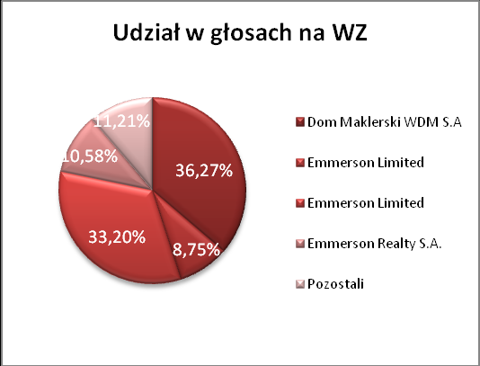 Tabela 6. Struktura akcjonariatu Emitenta Akcjonariusz A imienne Liczba akcji Liczba głosów Udzial w KZ Udział w głosach na WZ Dom Maklerski WDM S.A.*, w tym: 0 37 135 721 37 135 721 37,14% 36,27% WDM nwestycje Sp.