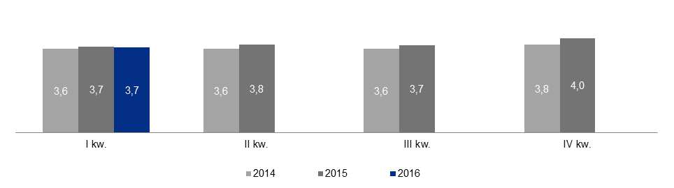 SPRAWOZDANIE ZARZĄDU Z DZIAŁALNOŚCI GRUPY KAPITAŁOWEJ ZA I PÓŁROCZE 2016 ROKU Skonsolidowany raport za I kwartał 2015 r. przetransportowanych towarów w I połowie 2016 r.