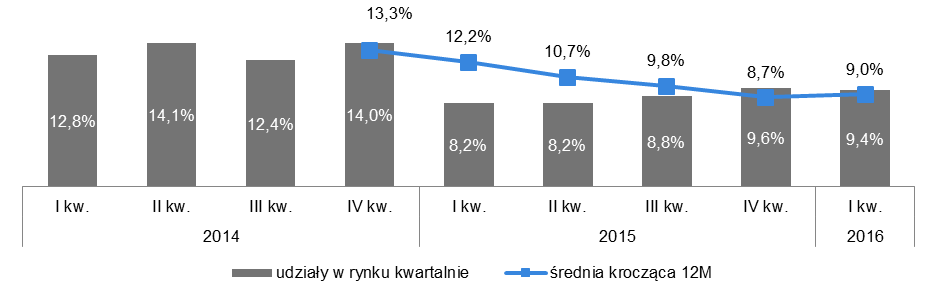 SPRAWOZDANIE ZARZĄDU Z DZIAŁALNOŚCI GRUPY KAPITAŁOWEJ ZA I PÓŁROCZE 2016 ROKU Skonsolidowany raport za I kwartał 2015 r. 4.