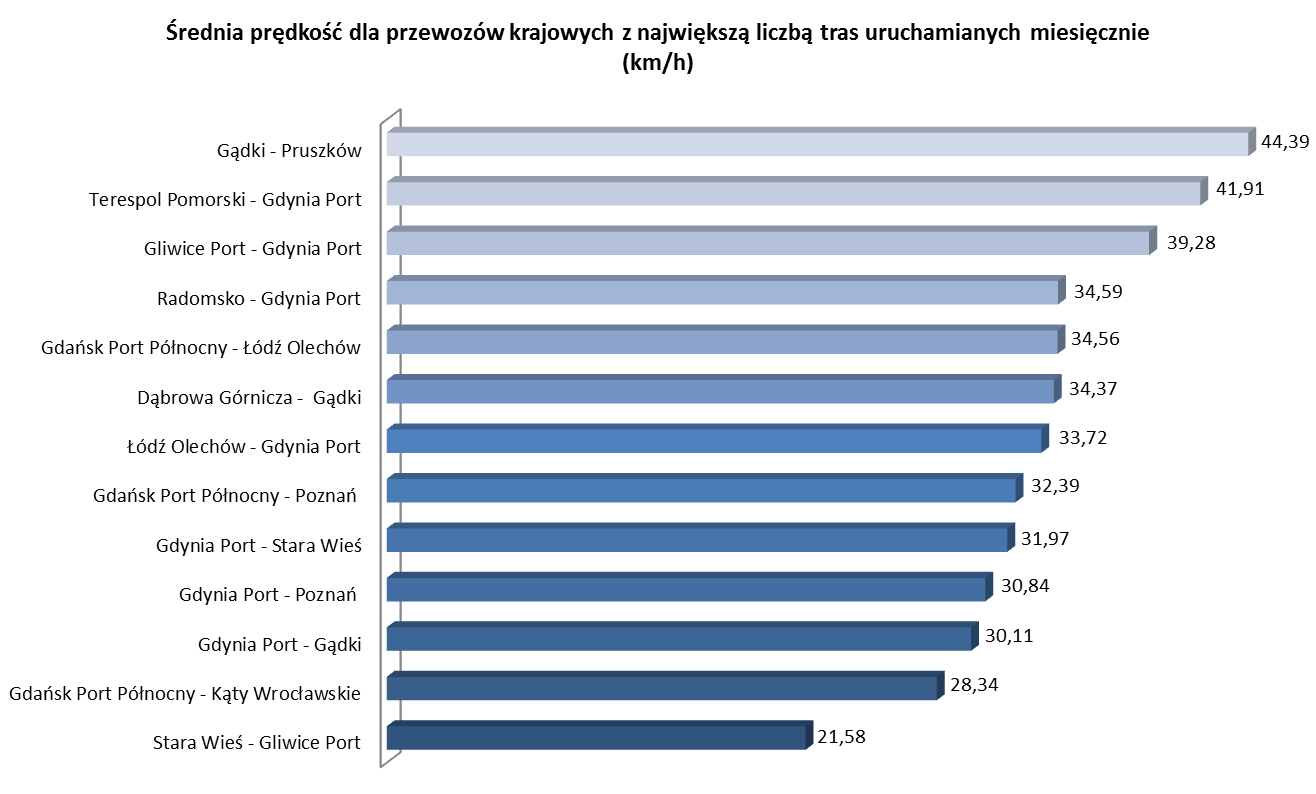 Pociągi po remontowanych liniach jeżdżą zbyt wolno, a to z kolei wpływa na konieczność wydłużenia czasu pracy maszynistów i dodatkowe związane z tym problemy i wyzwania logistyczne (np.