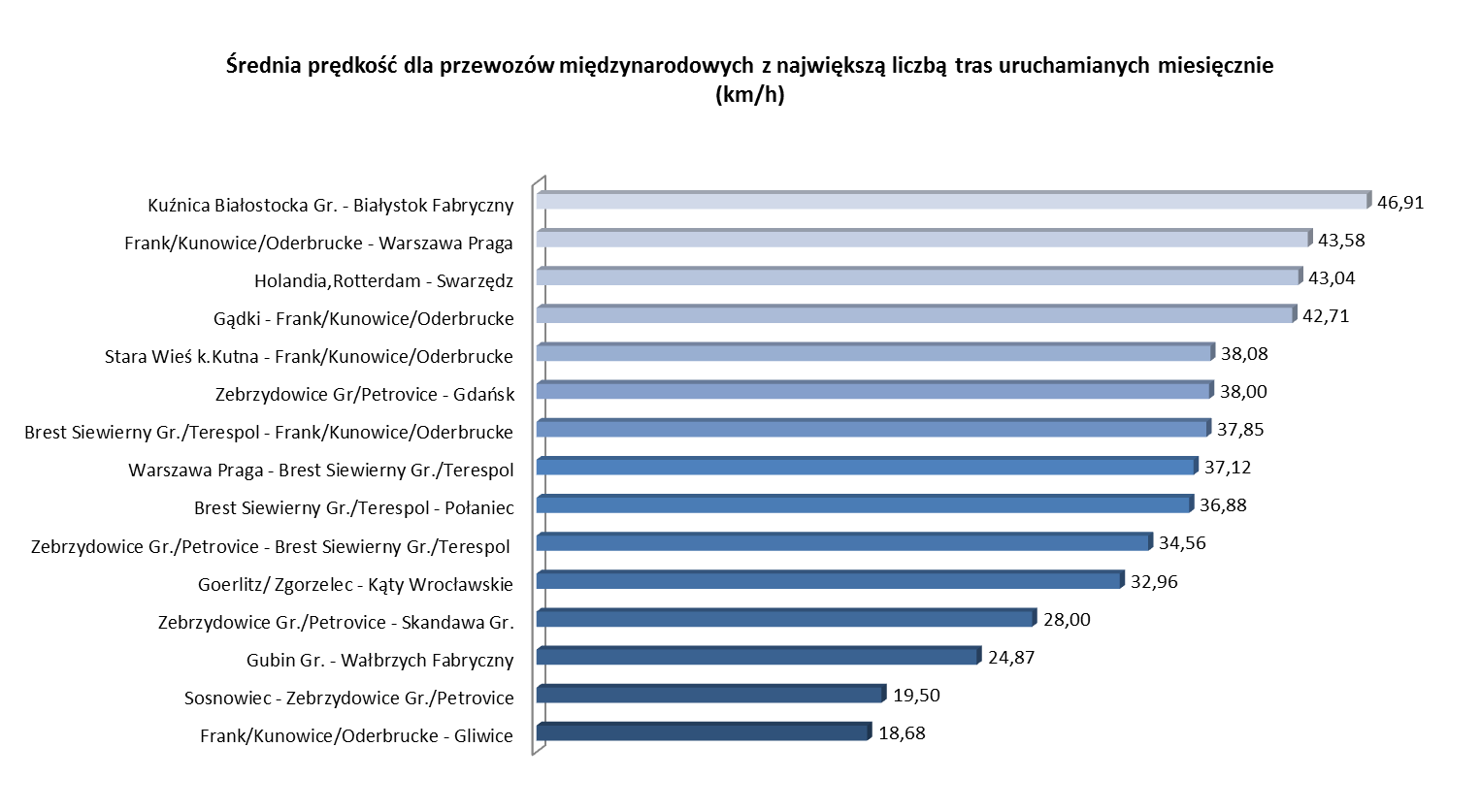 Pomimo, że prędkości dla poszczególnych tras w komunikacji międzynarodowej są relatywnie wyższe na tle prędkości w innych przewozach towarowych nadal występowanie zamknięć torowych zarządzanych