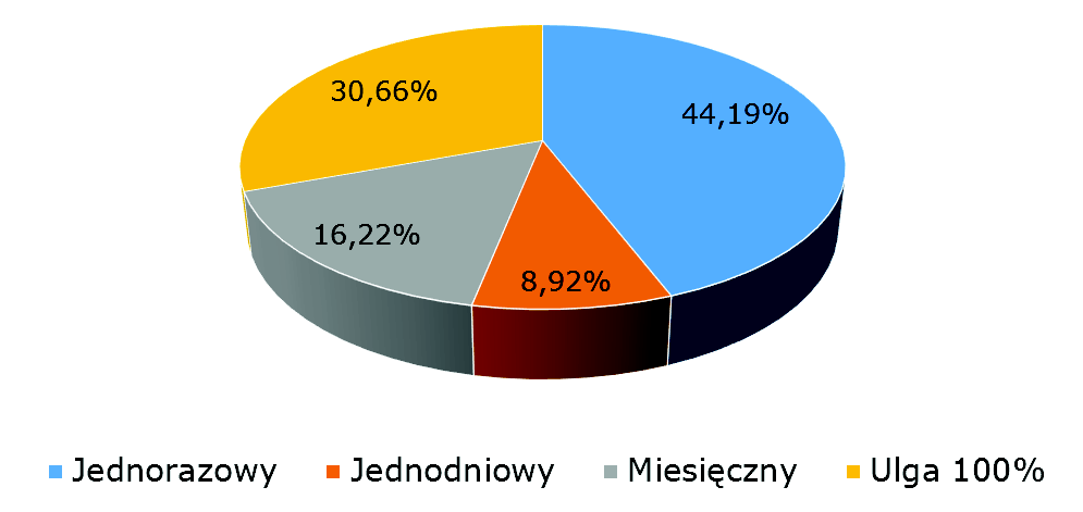 Tabela 11 Badanie struktury taryfowej Rodzaje biletów 10 984 100% jednorazowy 4 854 44,19% jednodniowy 980 8,92% miesięczny 1 782 16,22% ulga 100% 3 368 30,66% Najwięcej podróżnych posiadało bilet