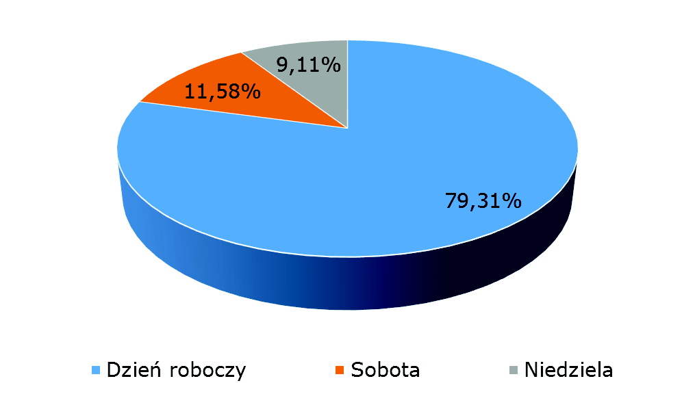 Wykres 26 Procentowy udział przewozów ze względu na typ dnia W badaniu wyróżniono trzy typy taboru stosowanego przez przewoźników: mikrobus M, autobus długi 3 Ad oraz autobus krótki Ak.